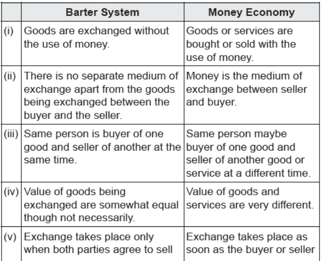 CBSE Class 10 Economics Money And Credit Worksheet